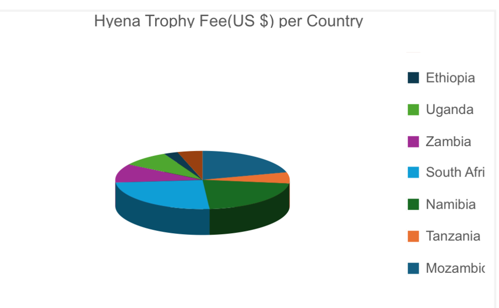 Pie chart of Hyena Trophy Fees per Country