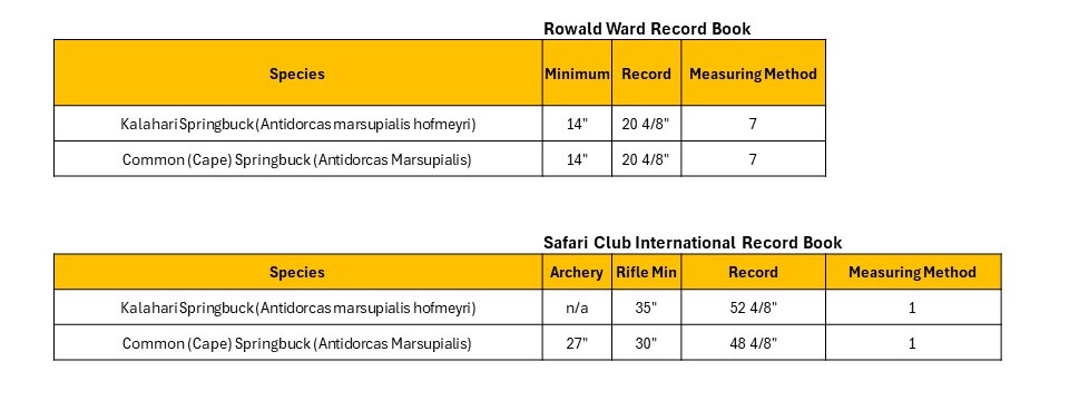 Graph showing information about springbuck trophy sizes