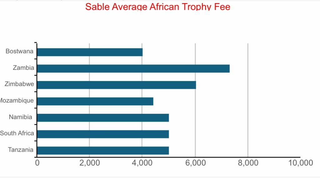Graph showing Sable prices by country