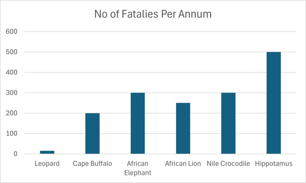Graph indicating number of deaths per dangerous game species annually